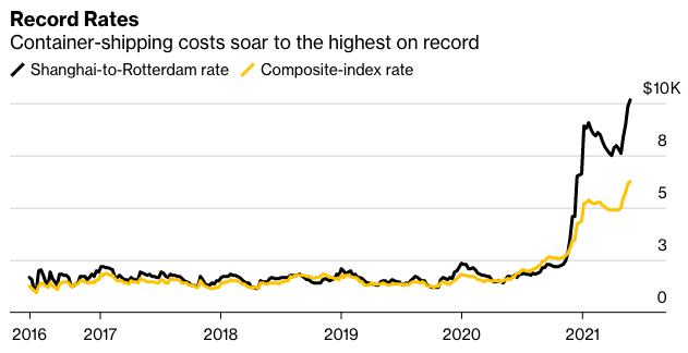 Container-shipping costs soar to the highest on record graph